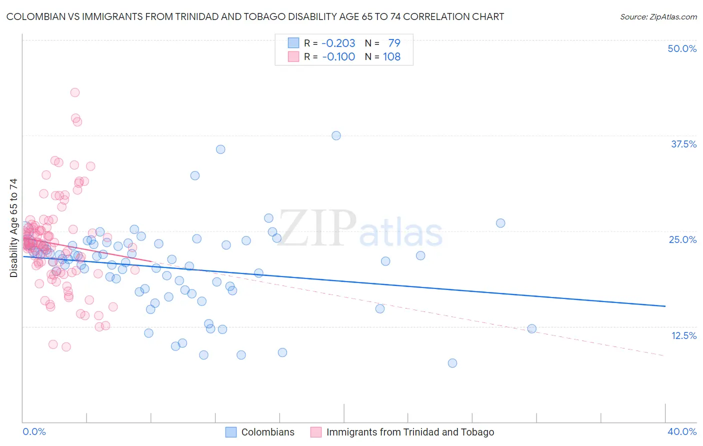 Colombian vs Immigrants from Trinidad and Tobago Disability Age 65 to 74