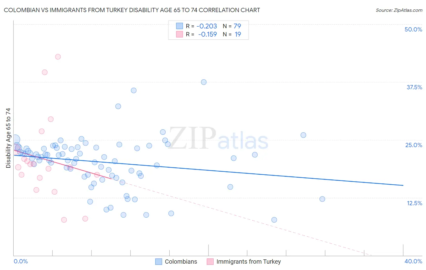 Colombian vs Immigrants from Turkey Disability Age 65 to 74