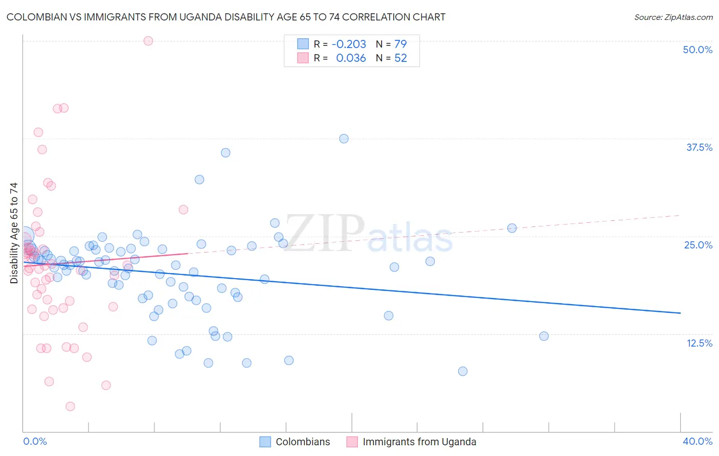 Colombian vs Immigrants from Uganda Disability Age 65 to 74