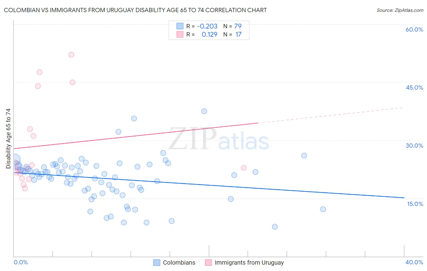 Colombian vs Immigrants from Uruguay Disability Age 65 to 74