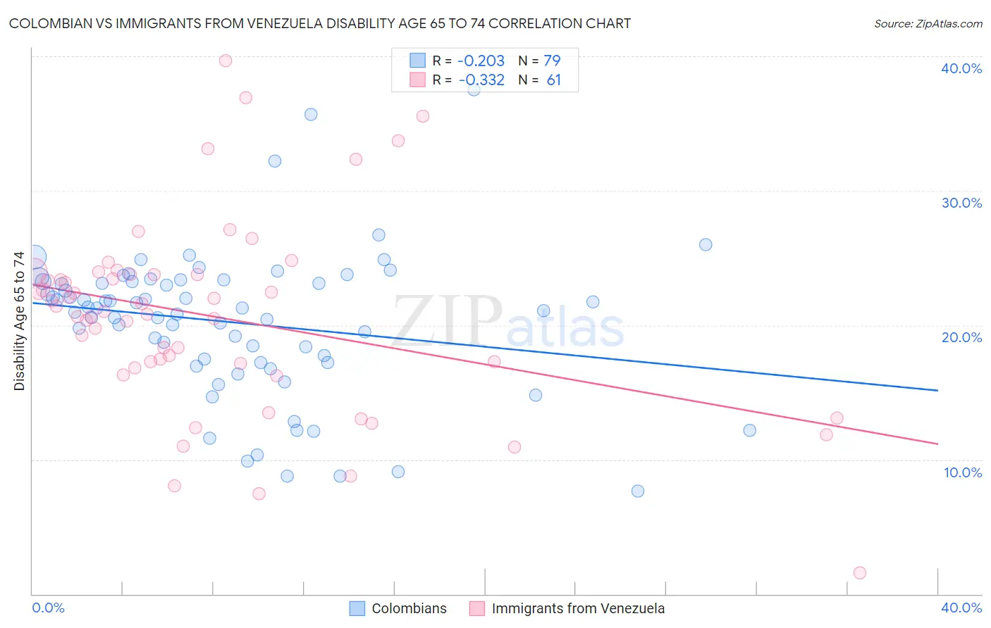 Colombian vs Immigrants from Venezuela Disability Age 65 to 74