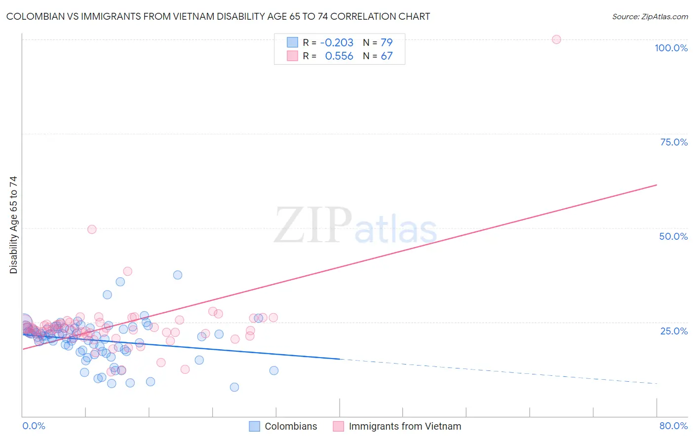 Colombian vs Immigrants from Vietnam Disability Age 65 to 74