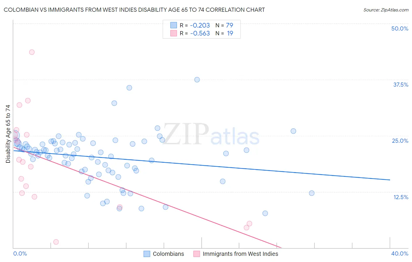 Colombian vs Immigrants from West Indies Disability Age 65 to 74