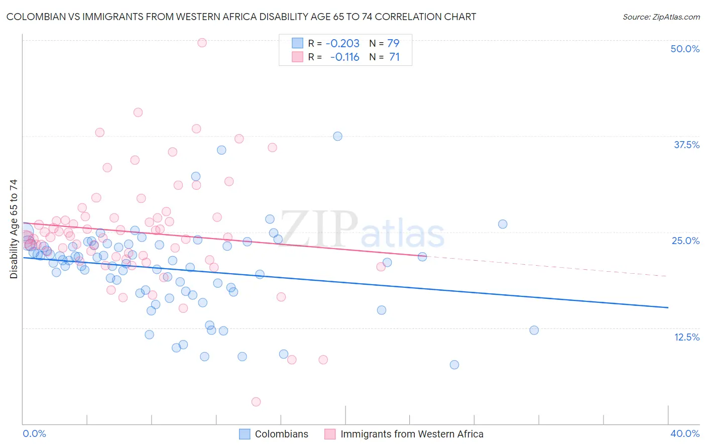 Colombian vs Immigrants from Western Africa Disability Age 65 to 74