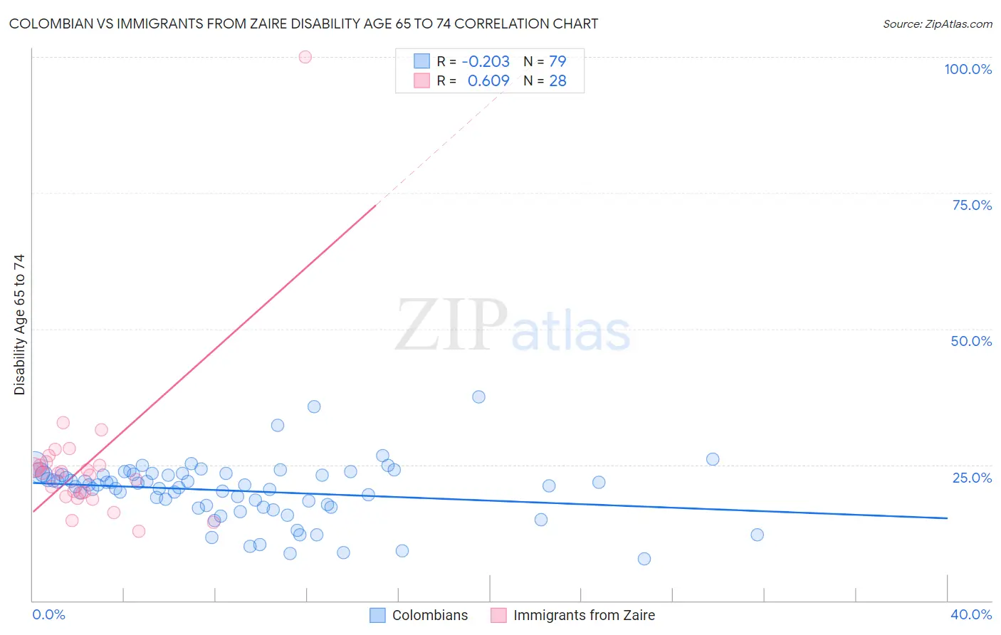 Colombian vs Immigrants from Zaire Disability Age 65 to 74