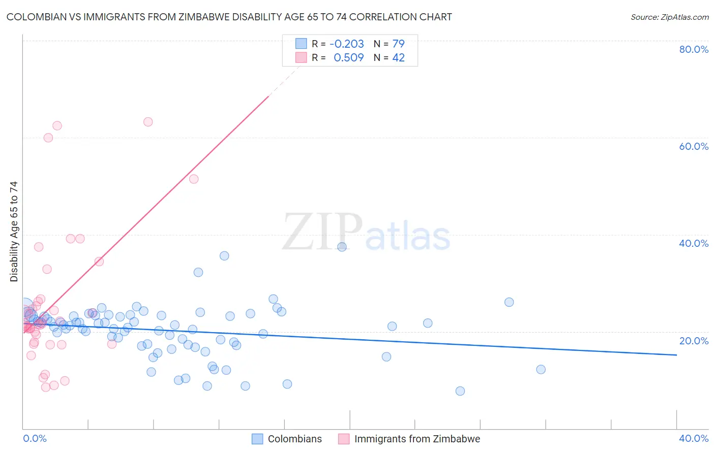 Colombian vs Immigrants from Zimbabwe Disability Age 65 to 74