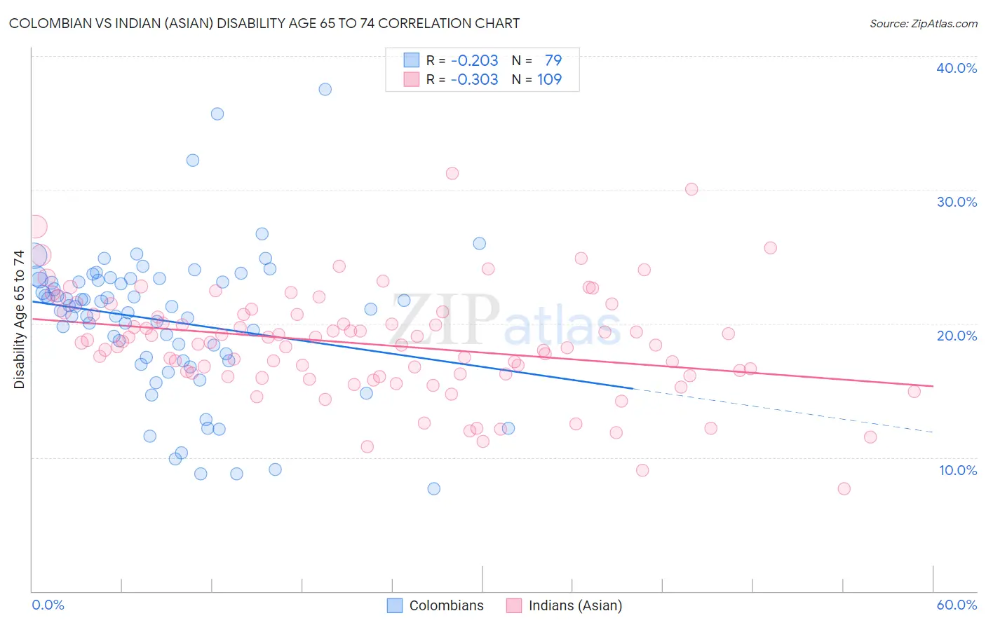 Colombian vs Indian (Asian) Disability Age 65 to 74