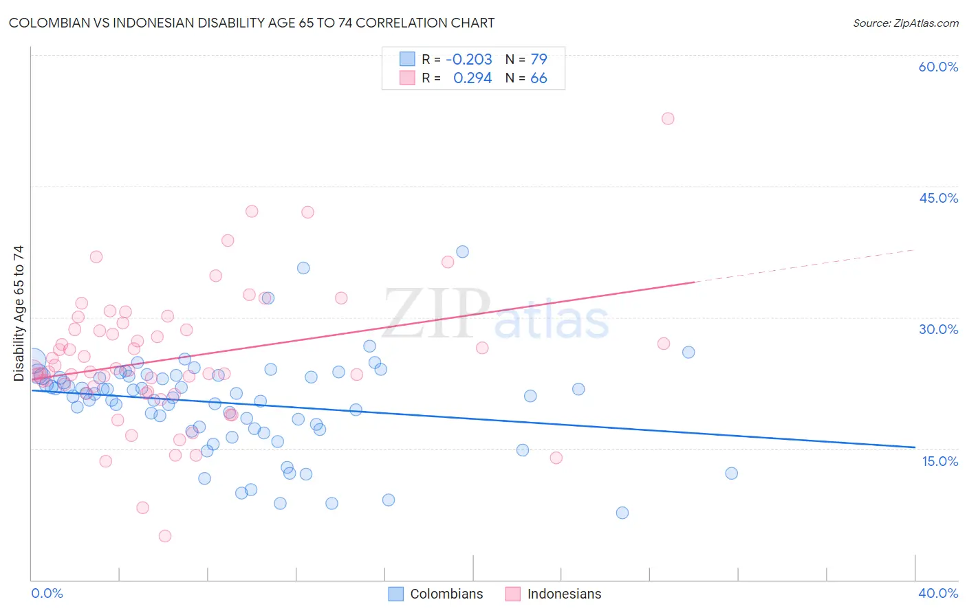 Colombian vs Indonesian Disability Age 65 to 74