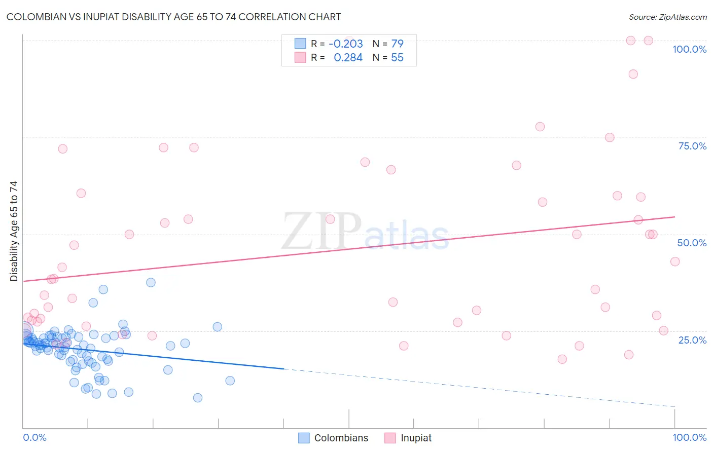 Colombian vs Inupiat Disability Age 65 to 74