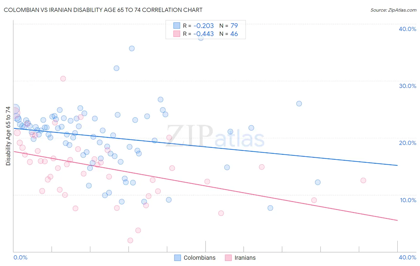 Colombian vs Iranian Disability Age 65 to 74