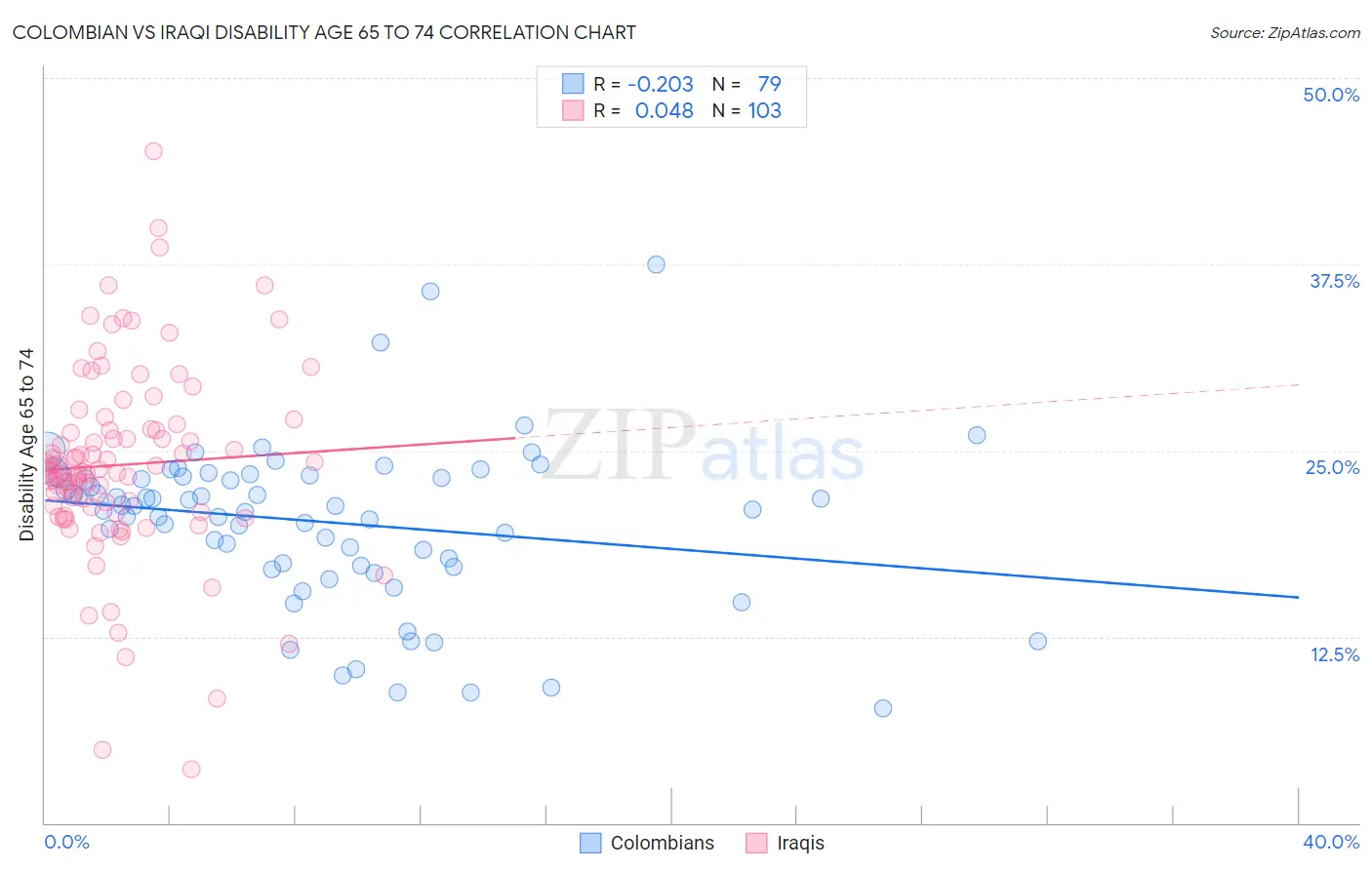 Colombian vs Iraqi Disability Age 65 to 74