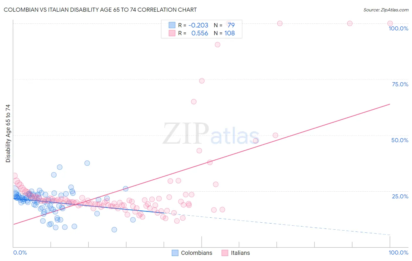Colombian vs Italian Disability Age 65 to 74