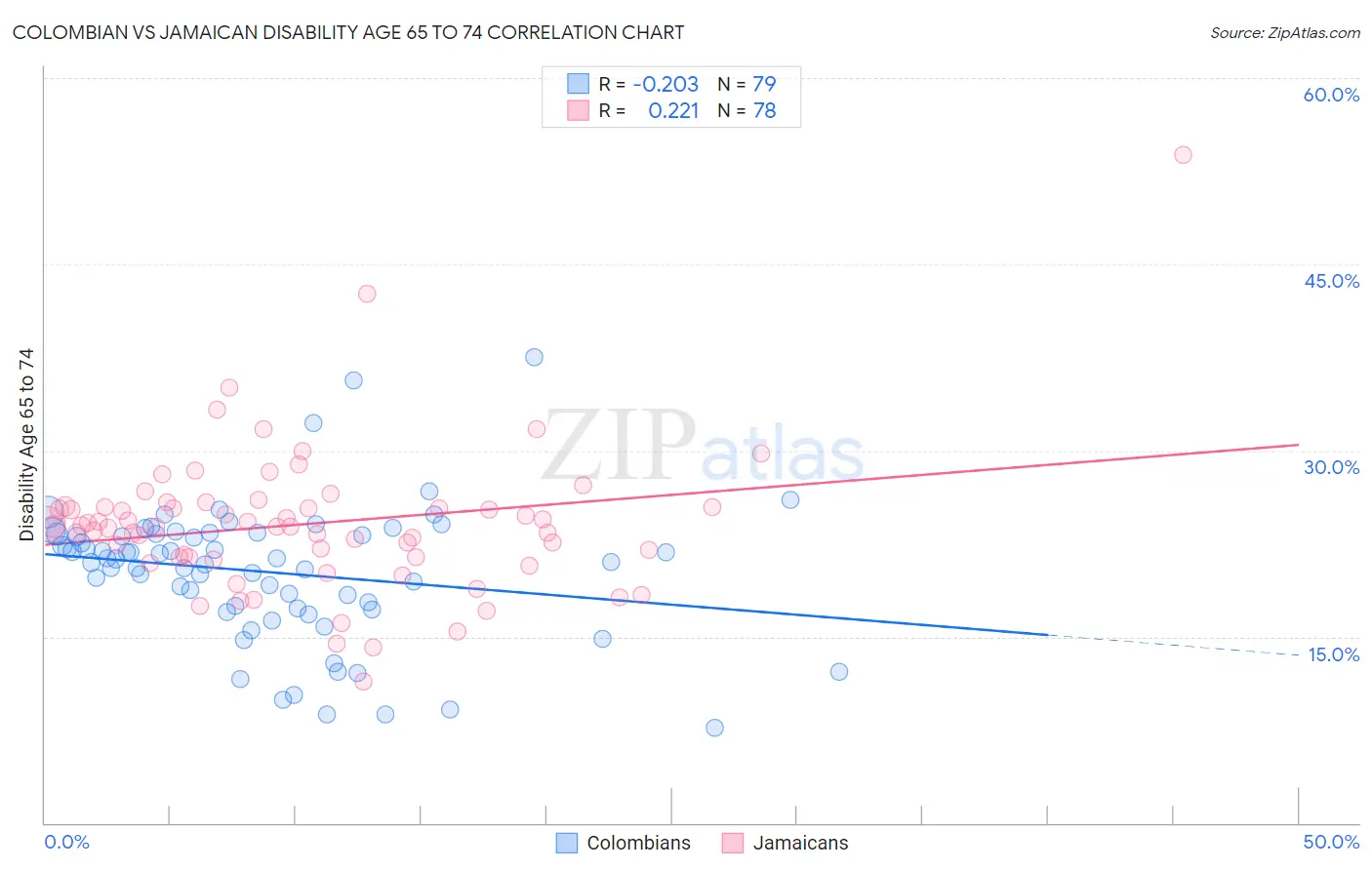 Colombian vs Jamaican Disability Age 65 to 74