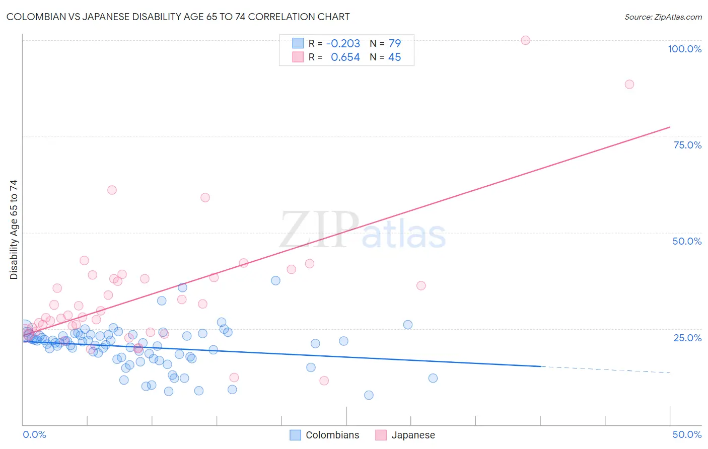 Colombian vs Japanese Disability Age 65 to 74