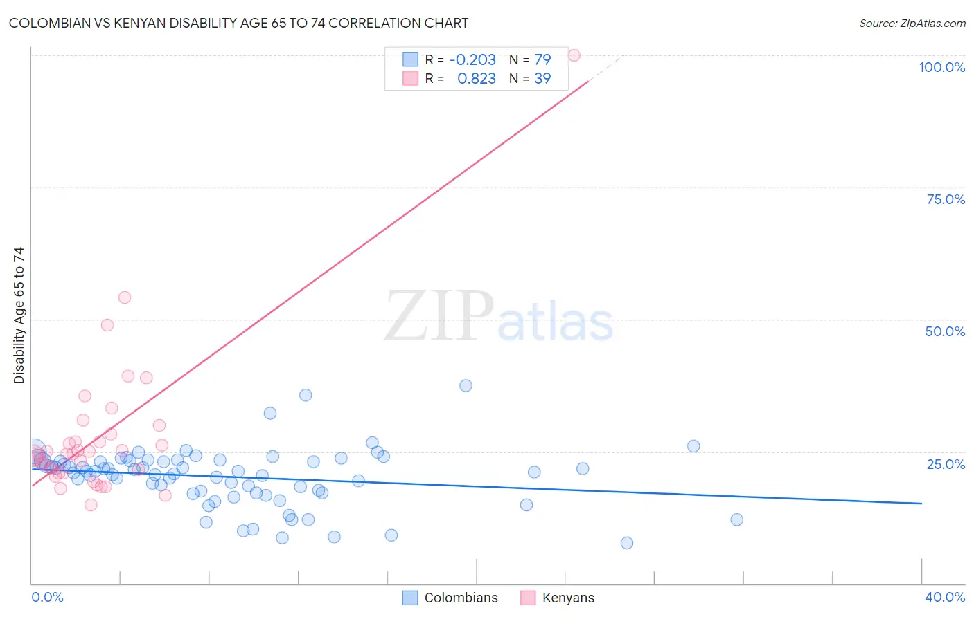 Colombian vs Kenyan Disability Age 65 to 74