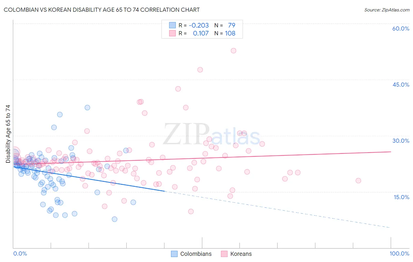 Colombian vs Korean Disability Age 65 to 74