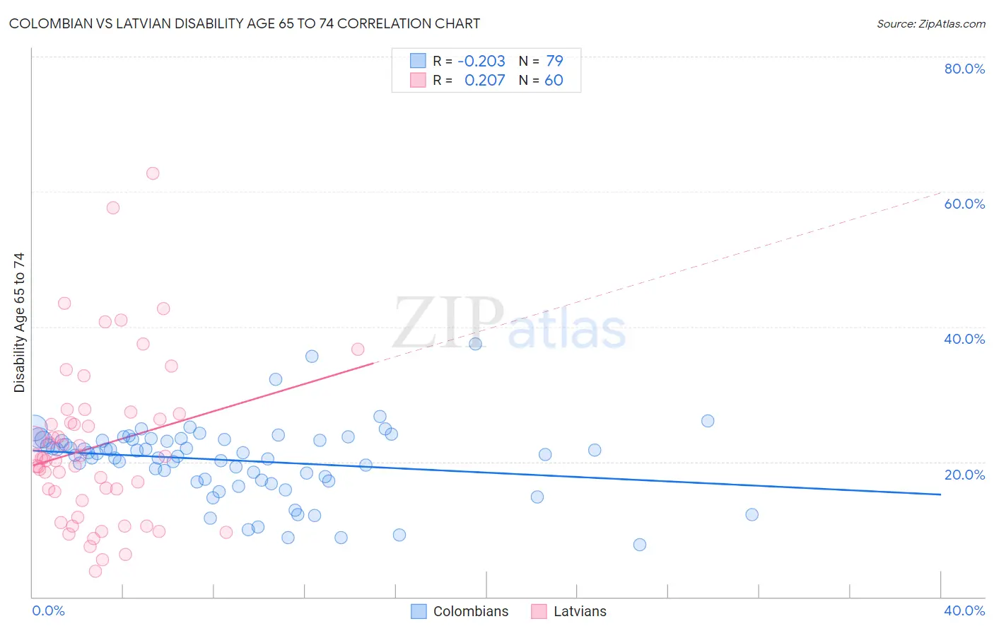 Colombian vs Latvian Disability Age 65 to 74