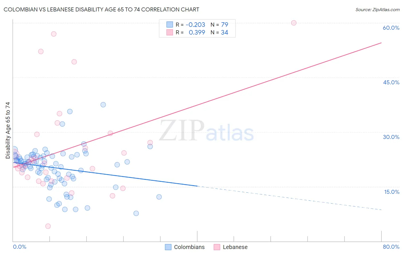 Colombian vs Lebanese Disability Age 65 to 74