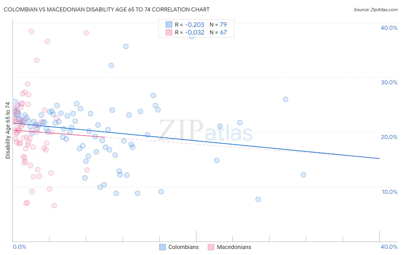 Colombian vs Macedonian Disability Age 65 to 74