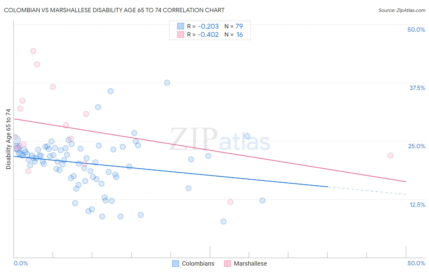 Colombian vs Marshallese Disability Age 65 to 74