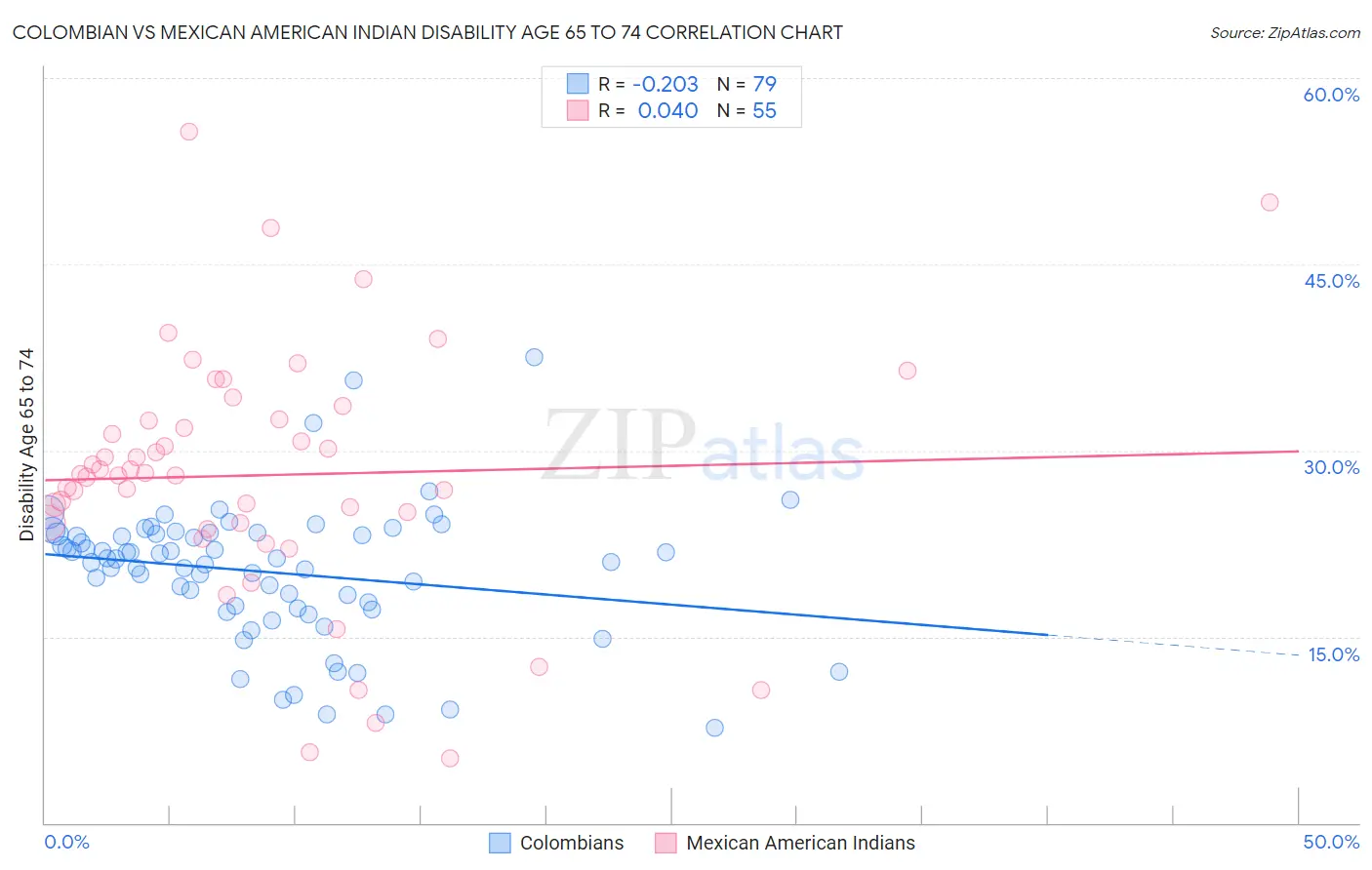 Colombian vs Mexican American Indian Disability Age 65 to 74