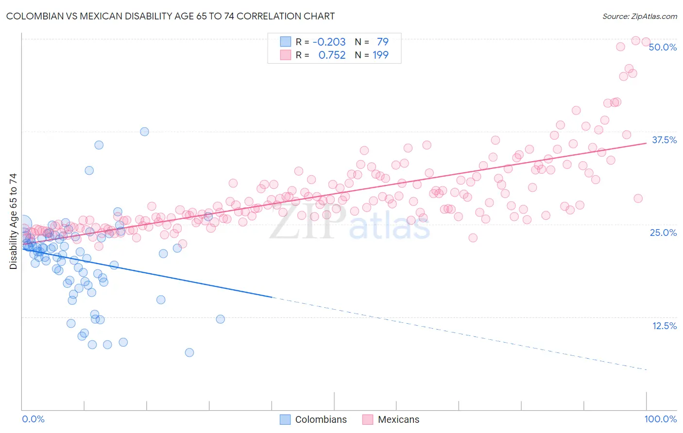 Colombian vs Mexican Disability Age 65 to 74