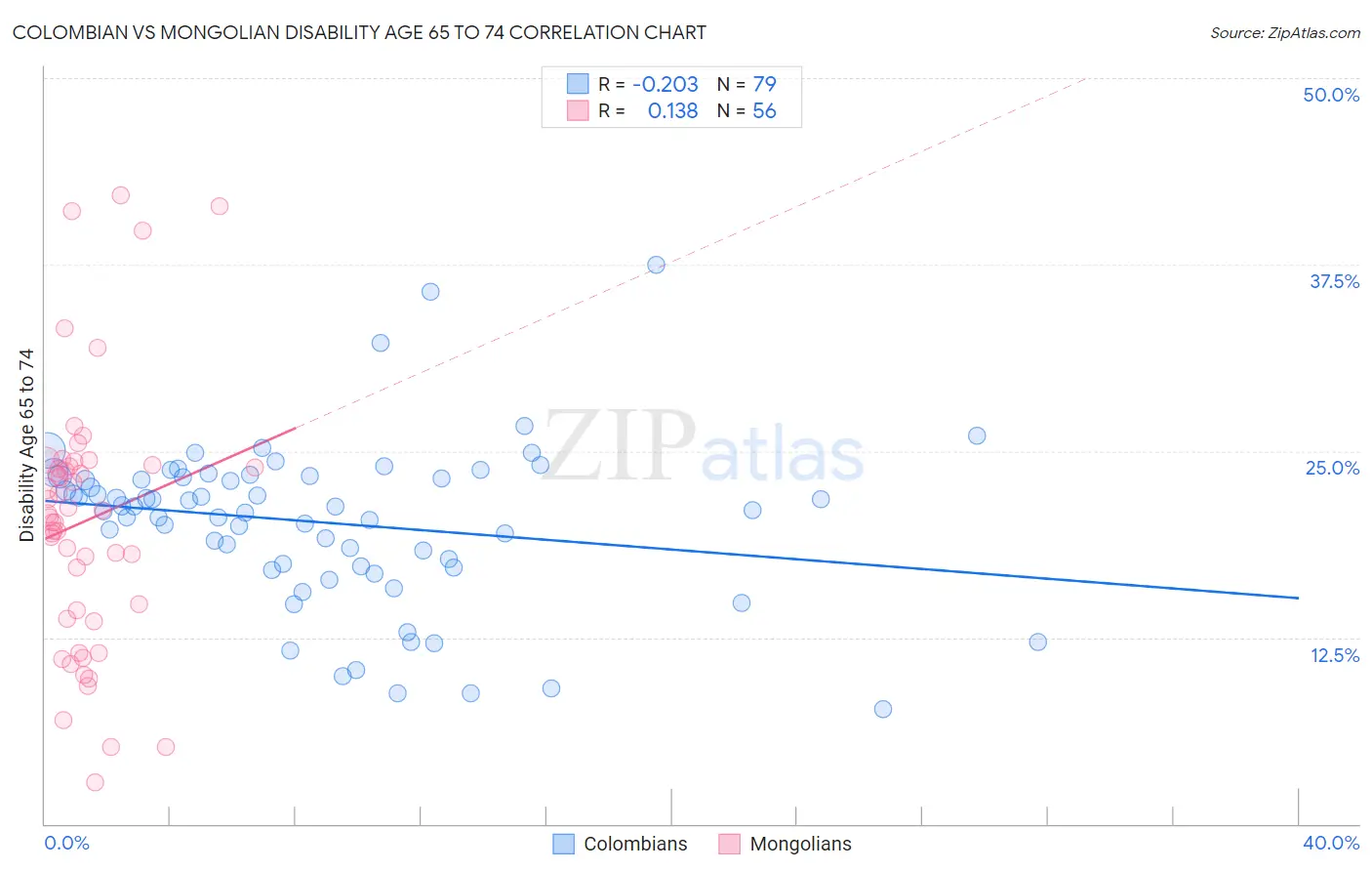 Colombian vs Mongolian Disability Age 65 to 74