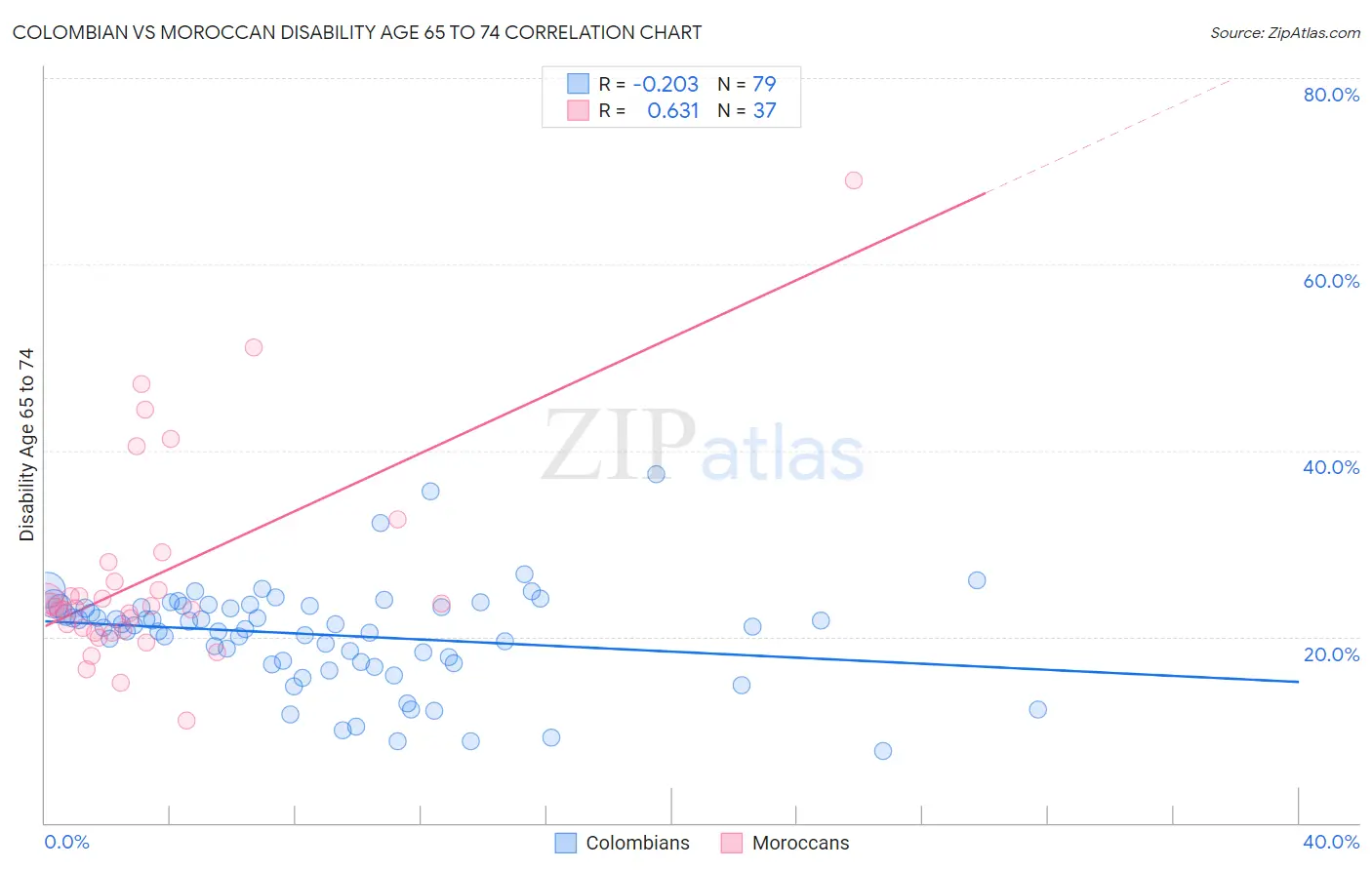 Colombian vs Moroccan Disability Age 65 to 74