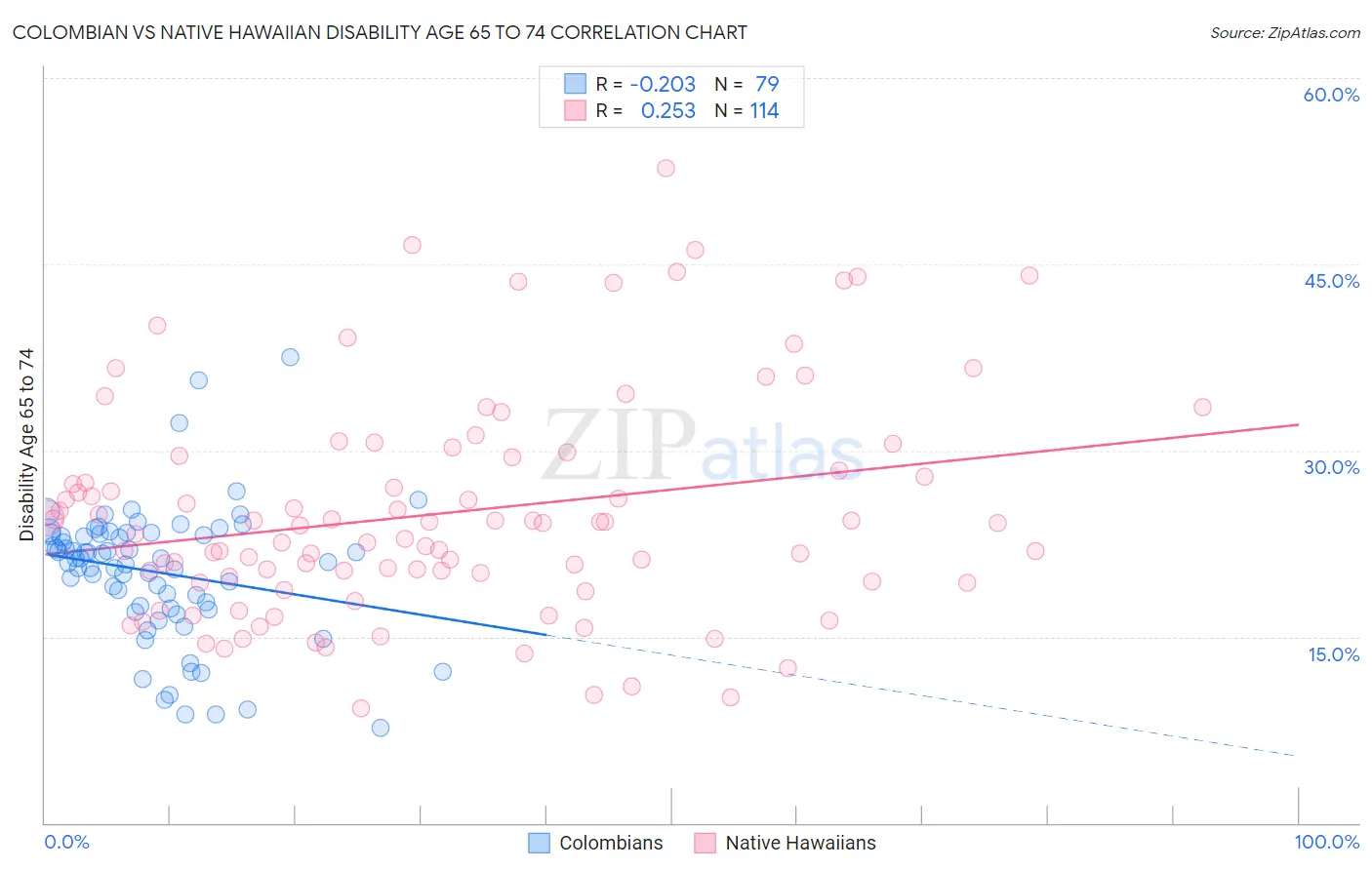 Colombian vs Native Hawaiian Disability Age 65 to 74