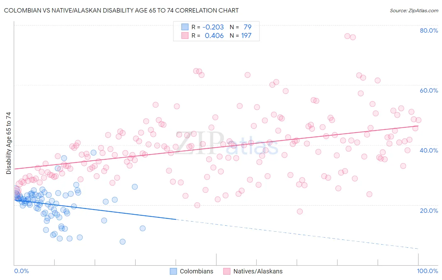 Colombian vs Native/Alaskan Disability Age 65 to 74