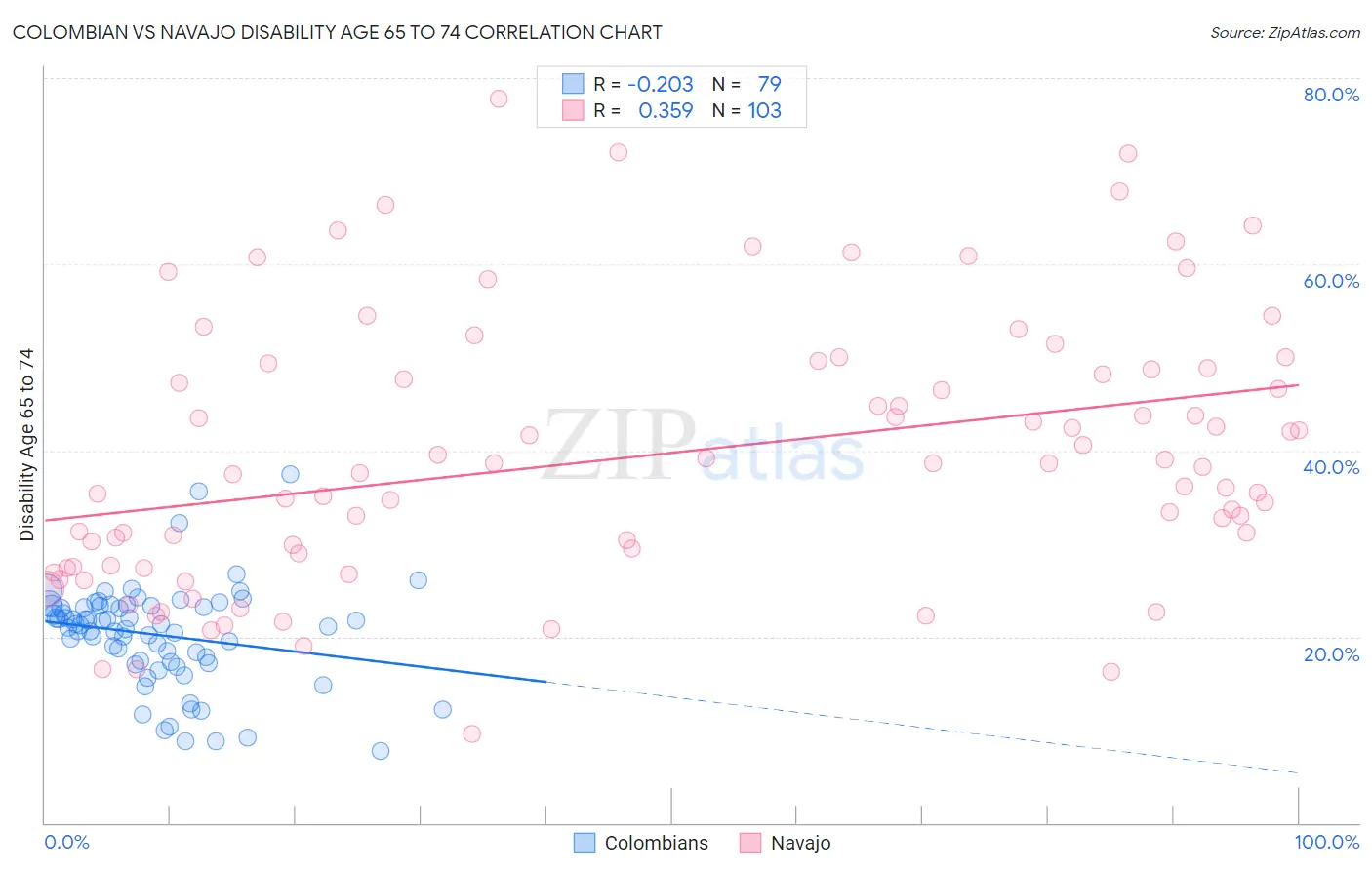 Colombian vs Navajo Disability Age 65 to 74