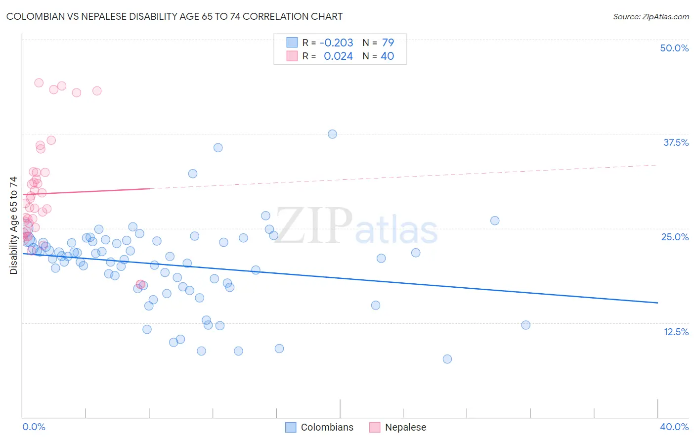 Colombian vs Nepalese Disability Age 65 to 74