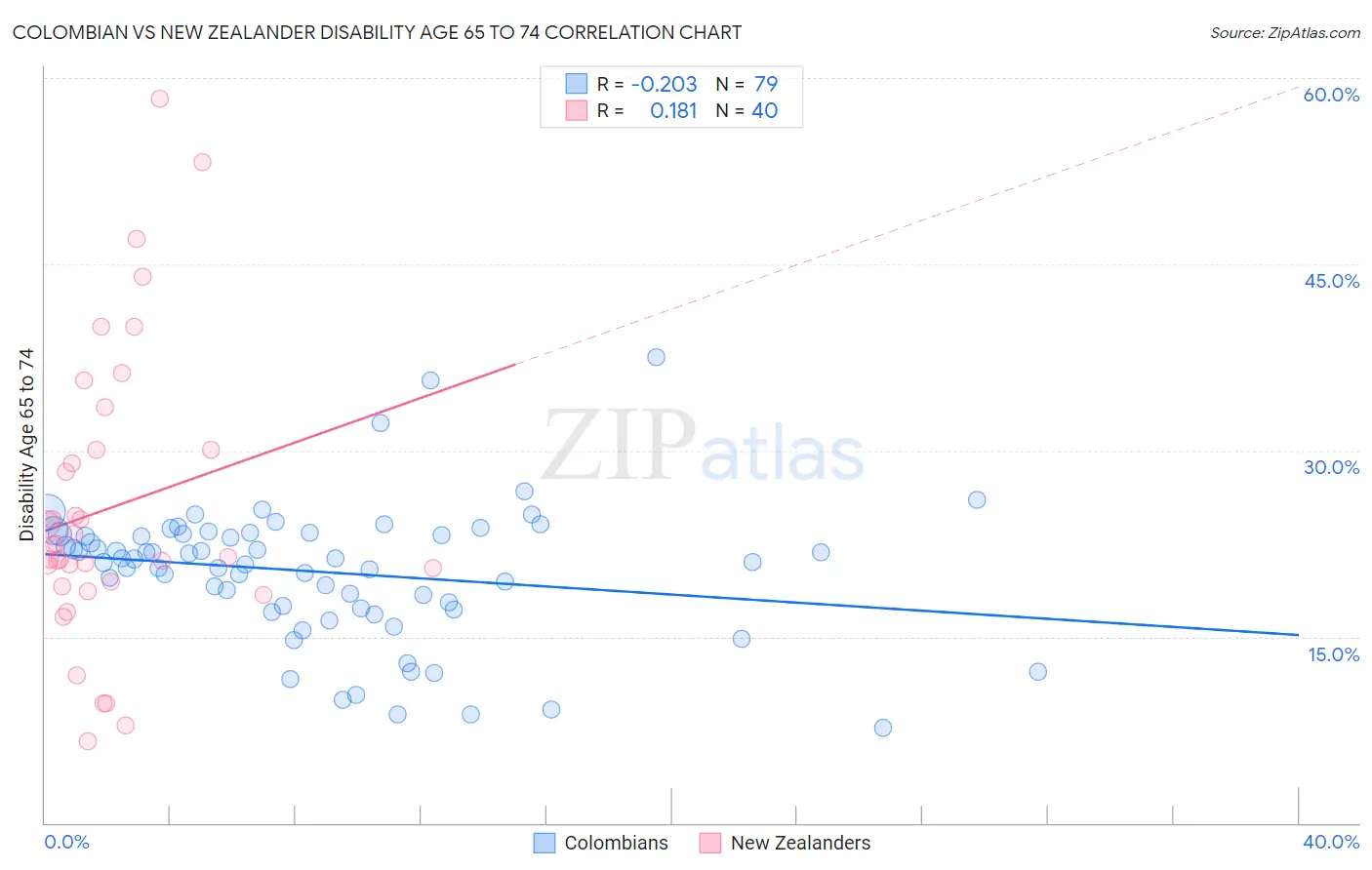 Colombian vs New Zealander Disability Age 65 to 74