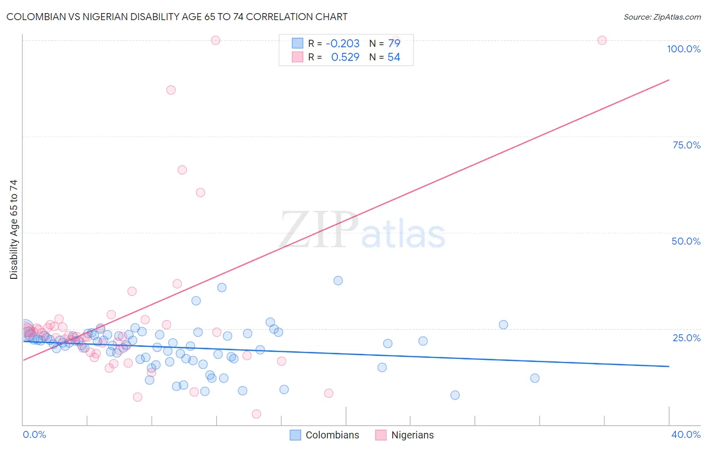 Colombian vs Nigerian Disability Age 65 to 74