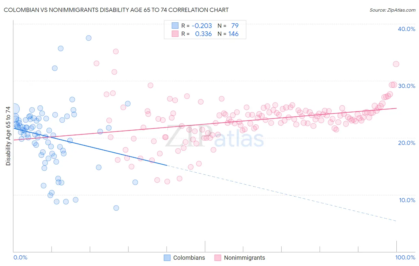 Colombian vs Nonimmigrants Disability Age 65 to 74