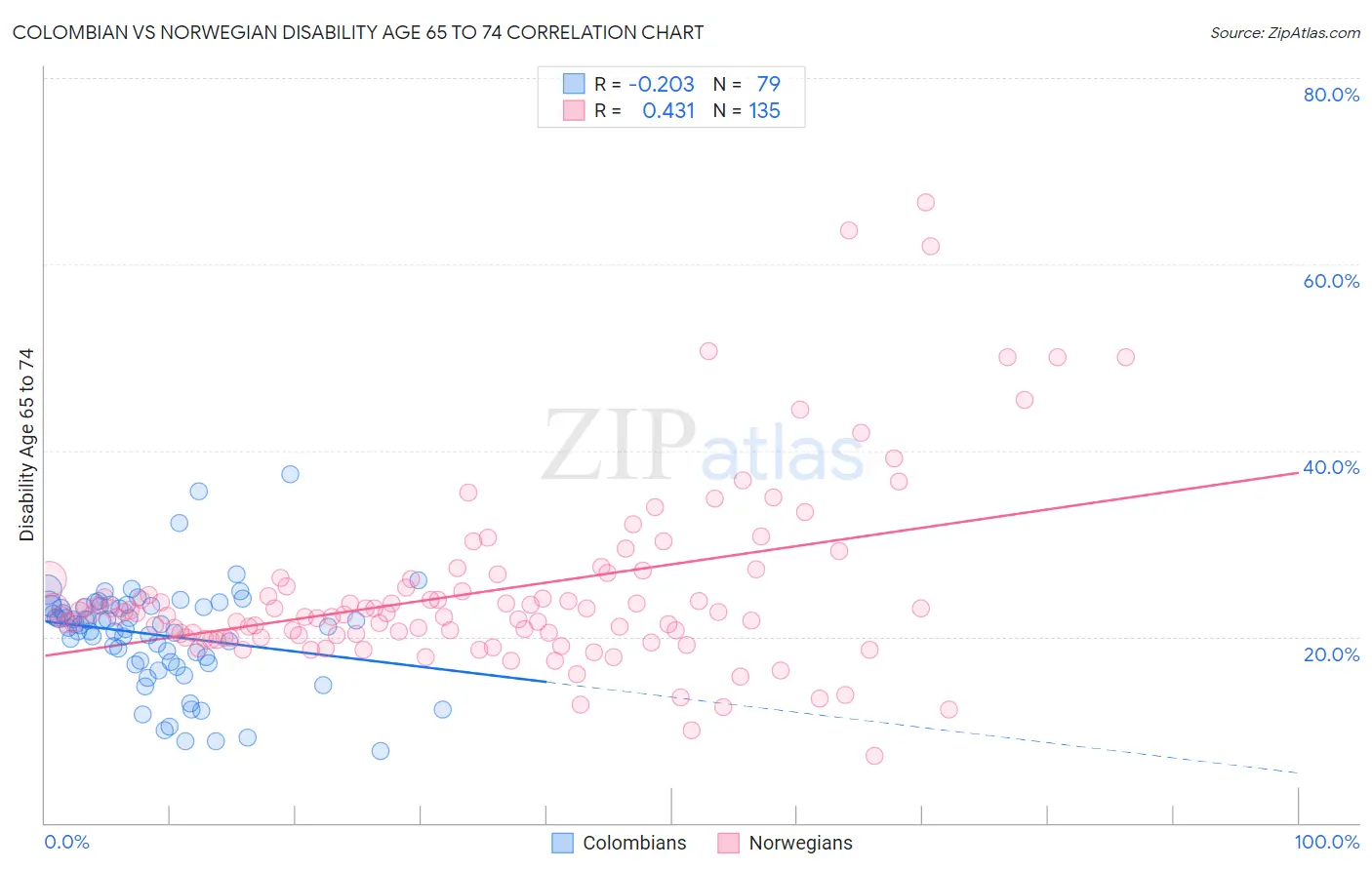 Colombian vs Norwegian Disability Age 65 to 74