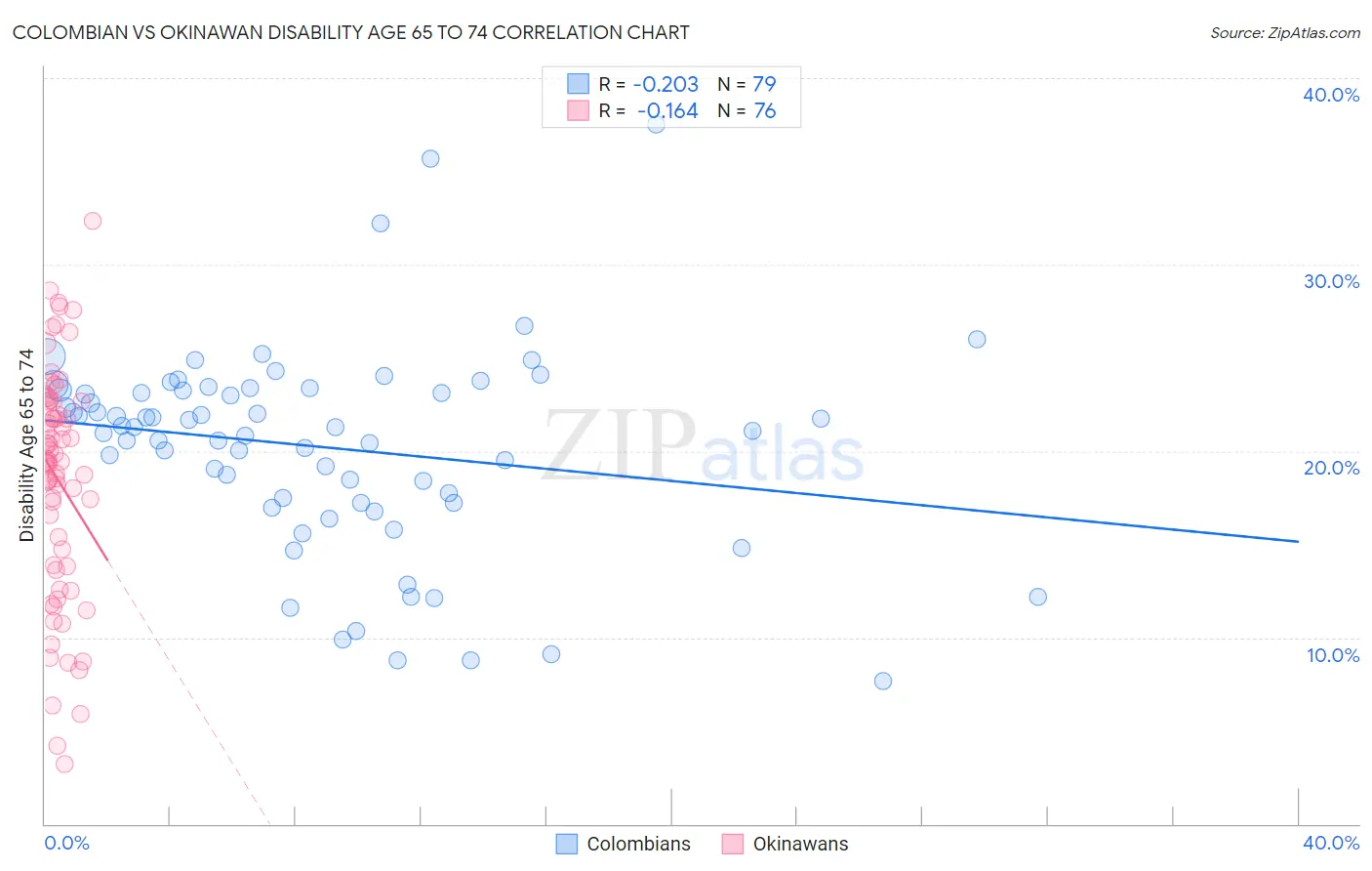 Colombian vs Okinawan Disability Age 65 to 74