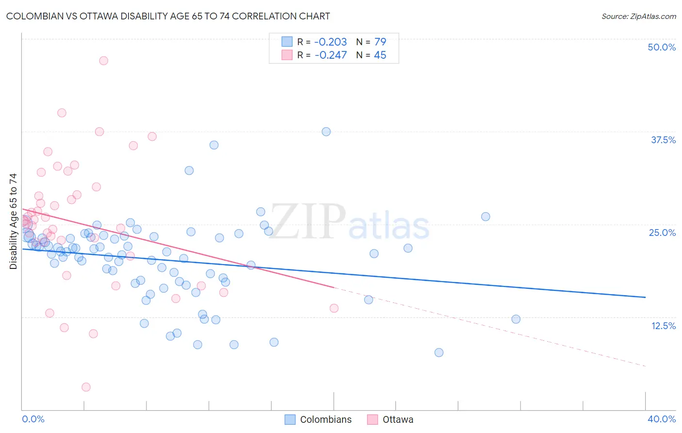 Colombian vs Ottawa Disability Age 65 to 74