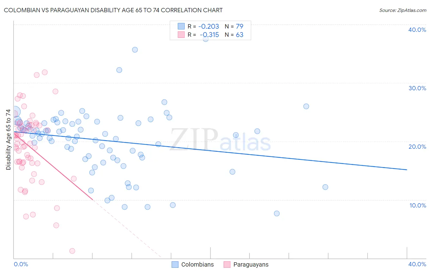 Colombian vs Paraguayan Disability Age 65 to 74