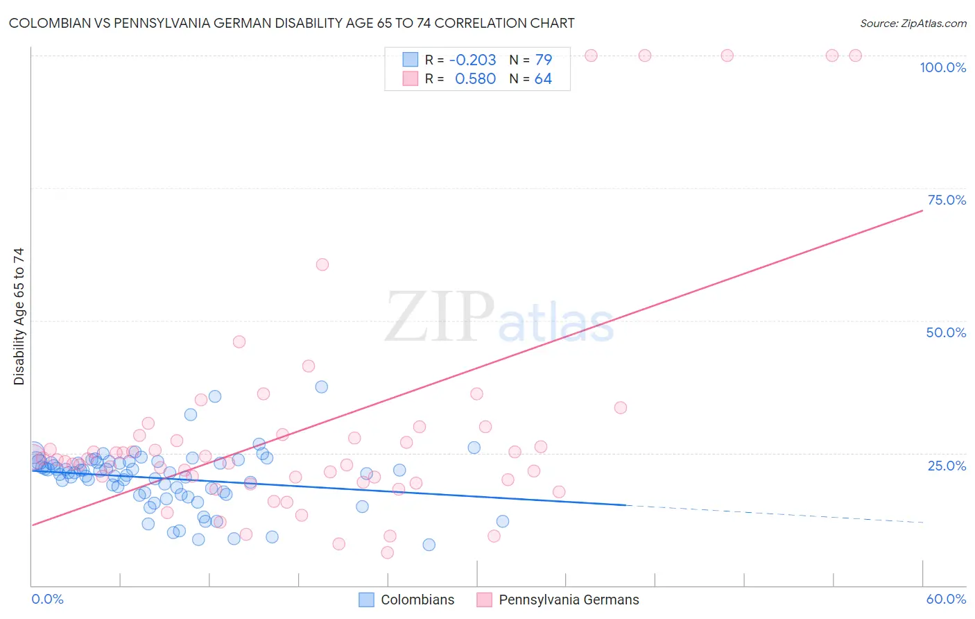 Colombian vs Pennsylvania German Disability Age 65 to 74