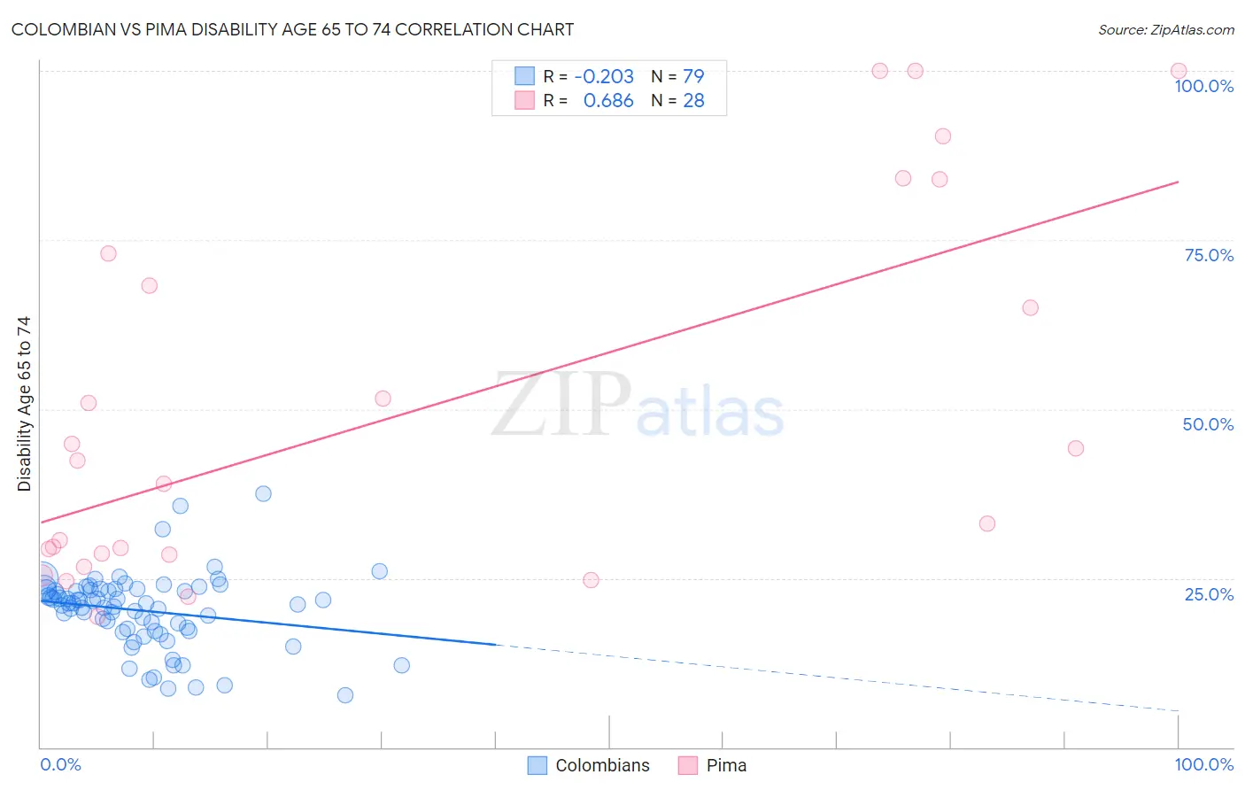 Colombian vs Pima Disability Age 65 to 74
