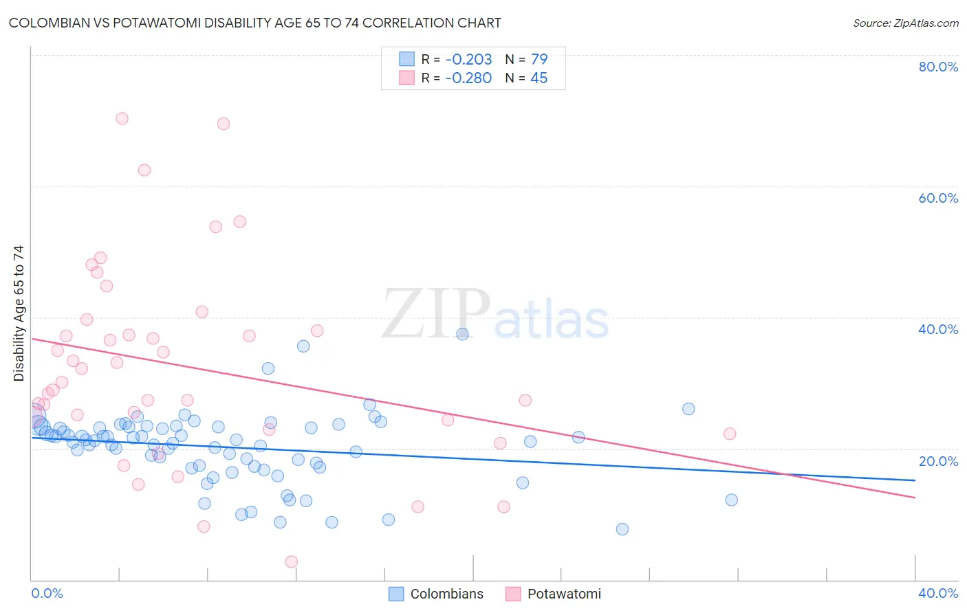 Colombian vs Potawatomi Disability Age 65 to 74