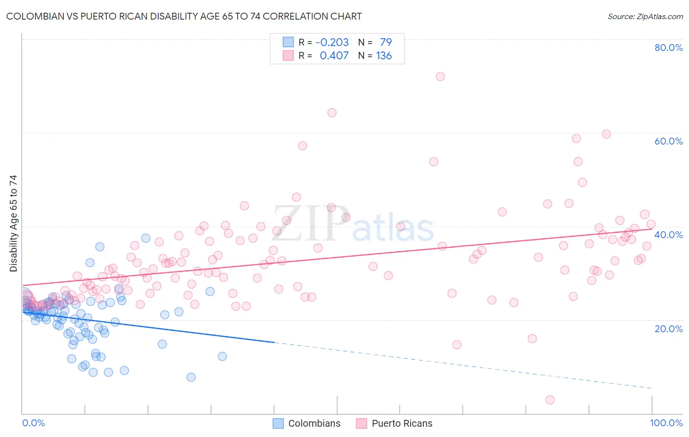 Colombian vs Puerto Rican Disability Age 65 to 74