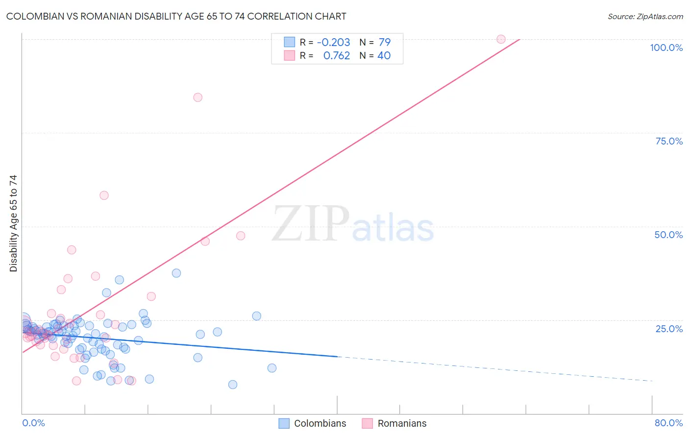 Colombian vs Romanian Disability Age 65 to 74