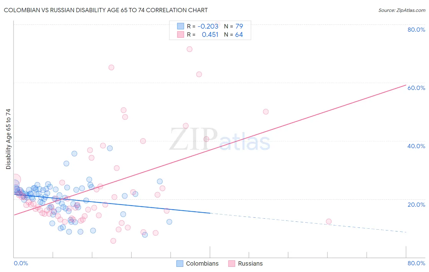 Colombian vs Russian Disability Age 65 to 74