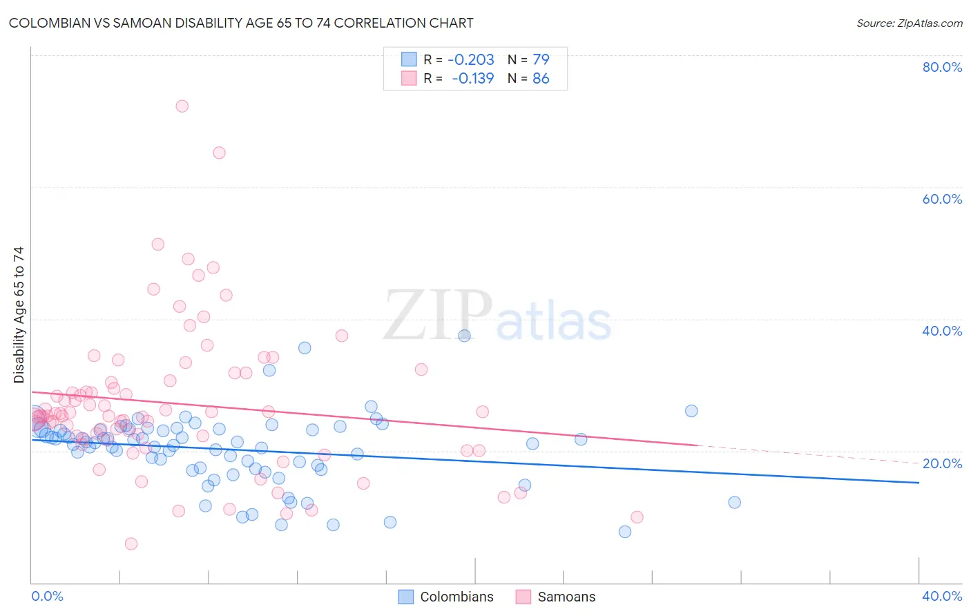 Colombian vs Samoan Disability Age 65 to 74