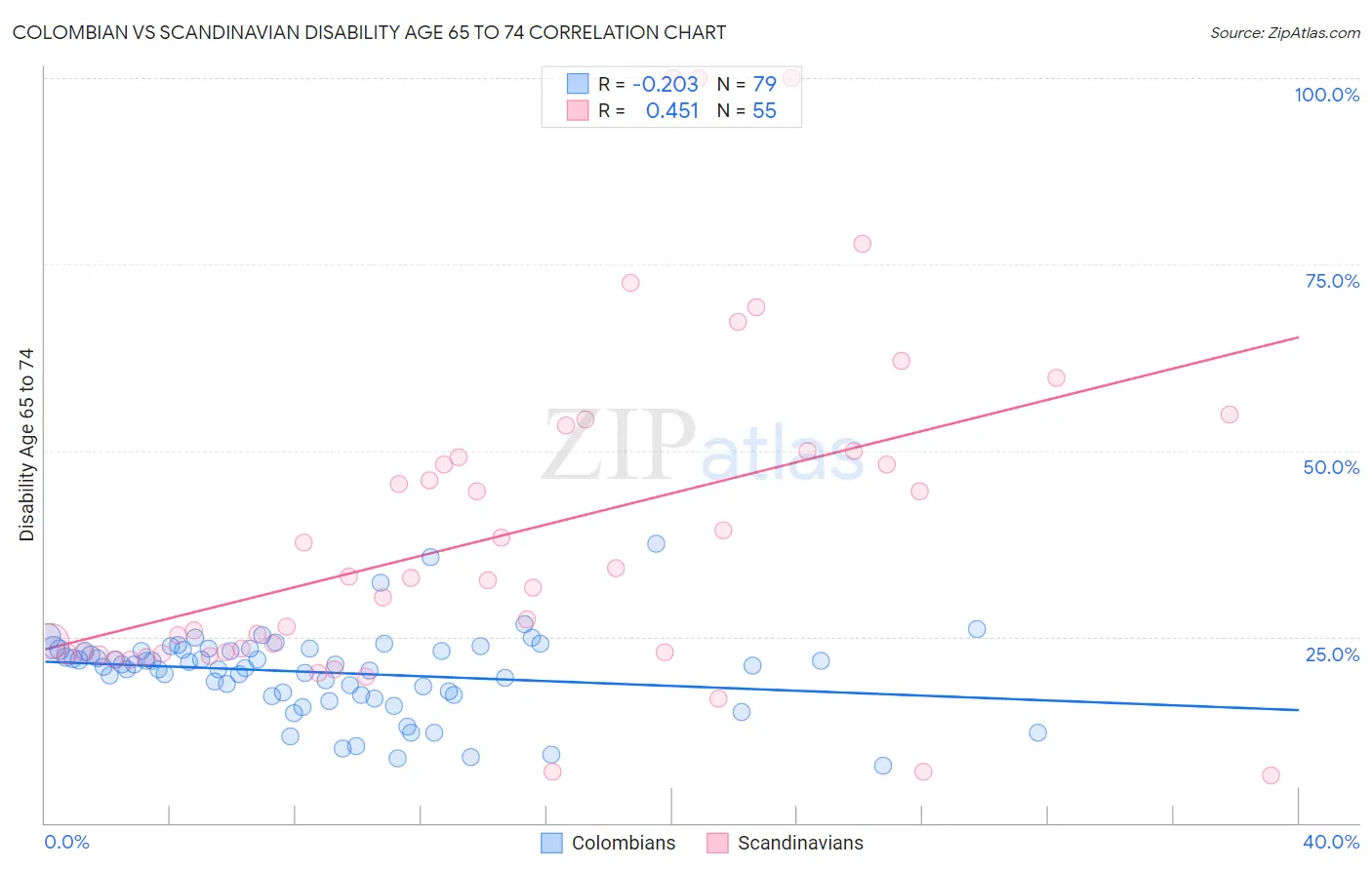 Colombian vs Scandinavian Disability Age 65 to 74
