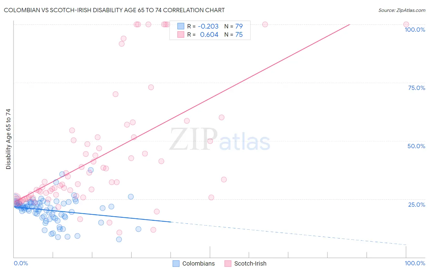 Colombian vs Scotch-Irish Disability Age 65 to 74