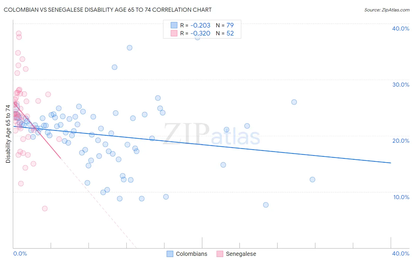 Colombian vs Senegalese Disability Age 65 to 74