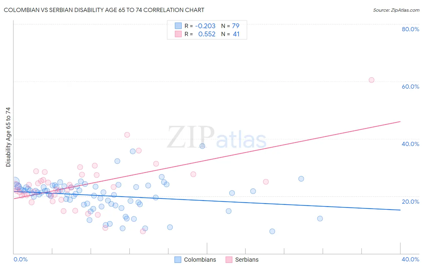Colombian vs Serbian Disability Age 65 to 74